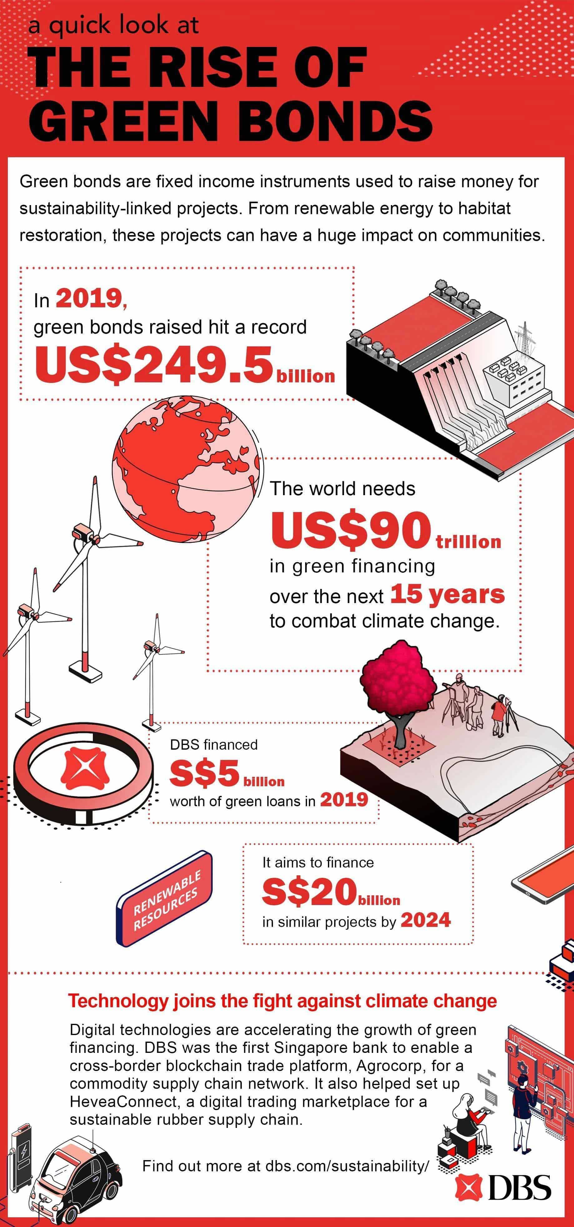 Green bonds climate change