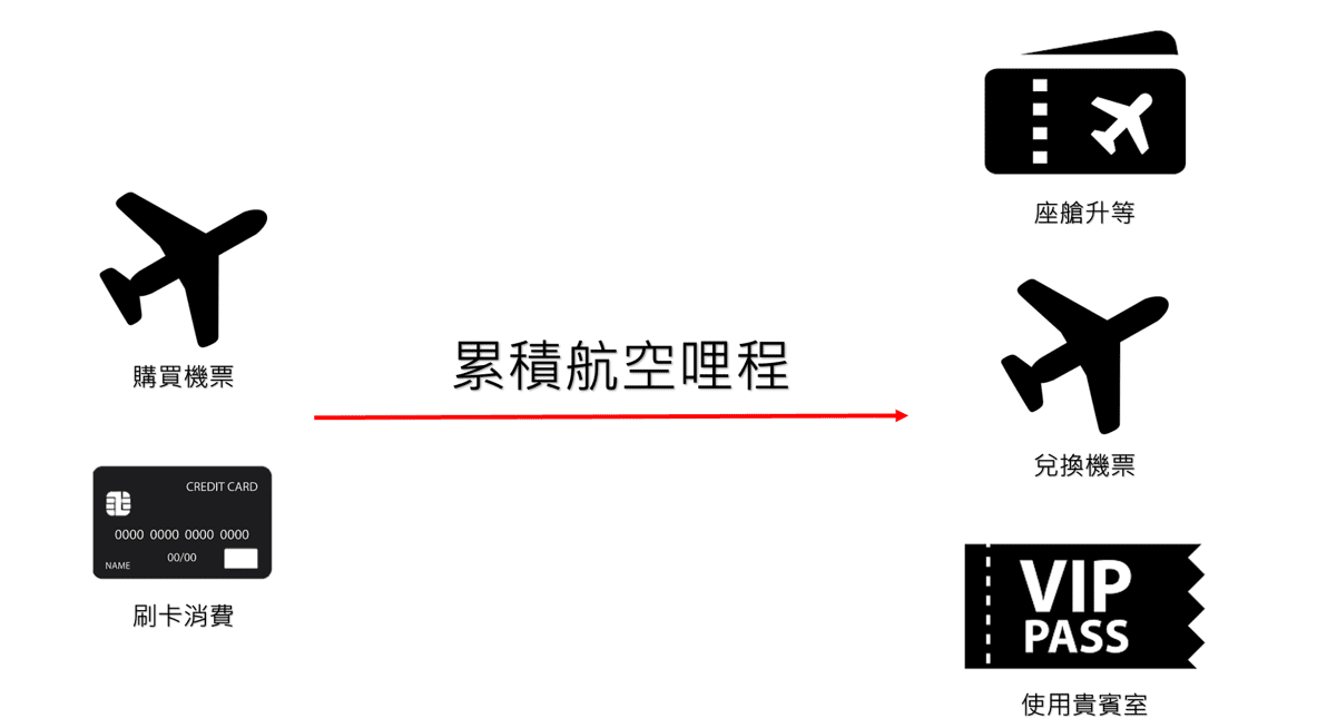 航空哩程獎勵計畫