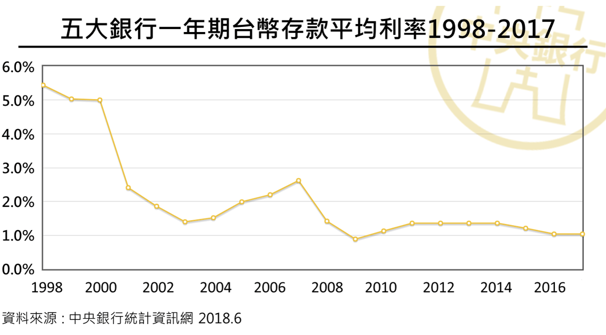 DBS | 外幣定存知多少？3分鐘懶人包