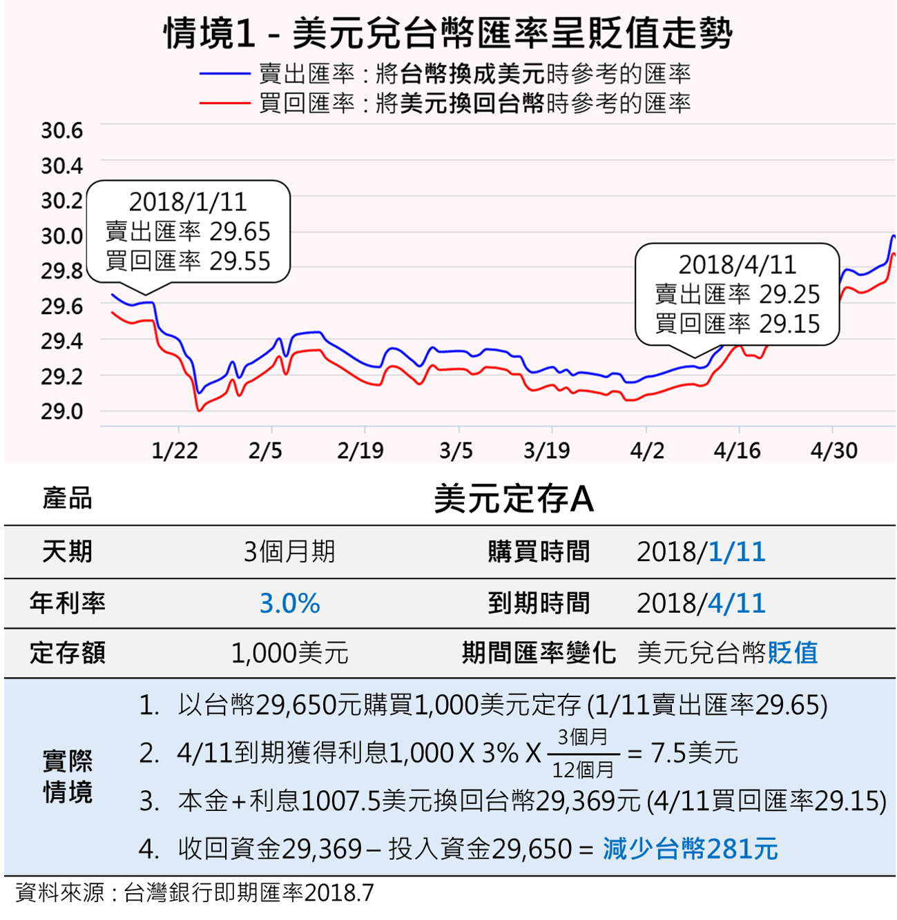 DBS | 搞懂外幣定存如何理財！3分鐘理解利率、匯率風險