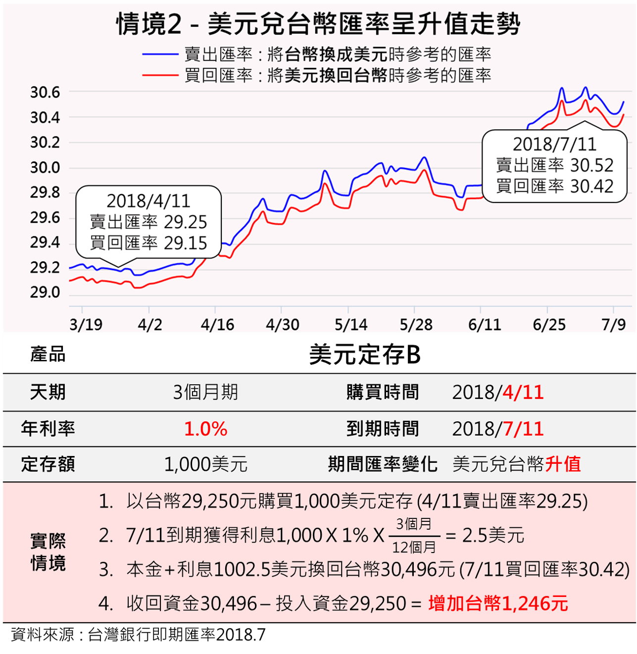 DBS | 搞懂外幣定存如何理財！3分鐘理解利率、匯率風險
