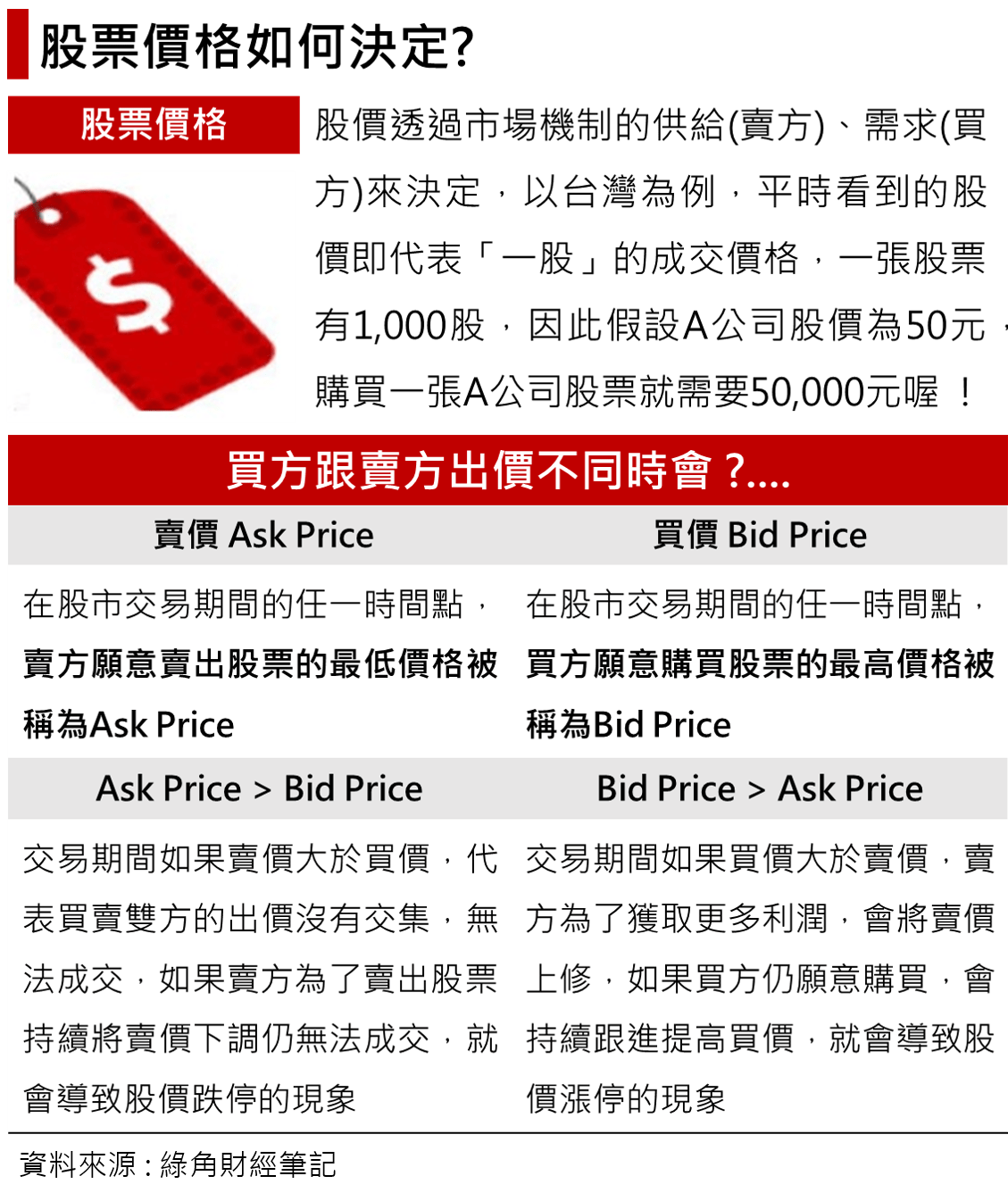 DBS | 投資理財新手入門2 – 股市菜鳥必備懶人包