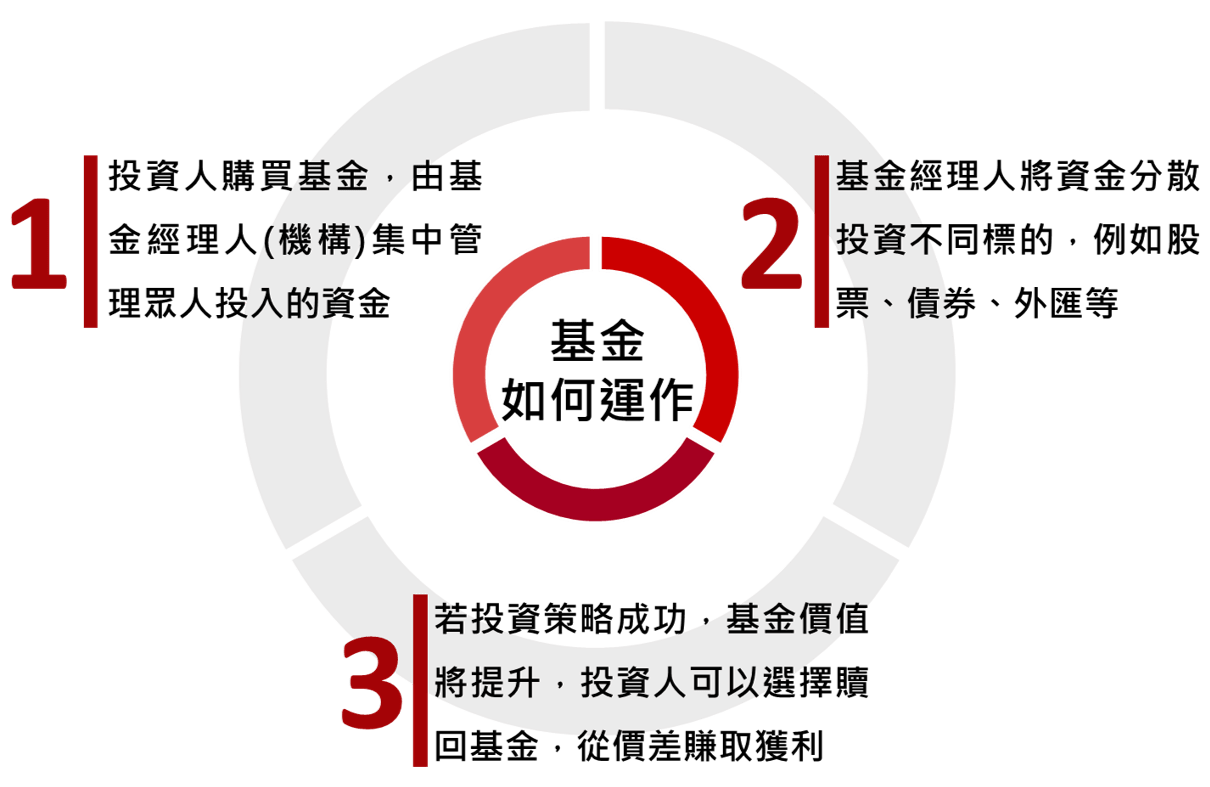 DBS | 投資理財新手入門4 – 第一次投資基金就上手，3分鐘搞懂基金理財