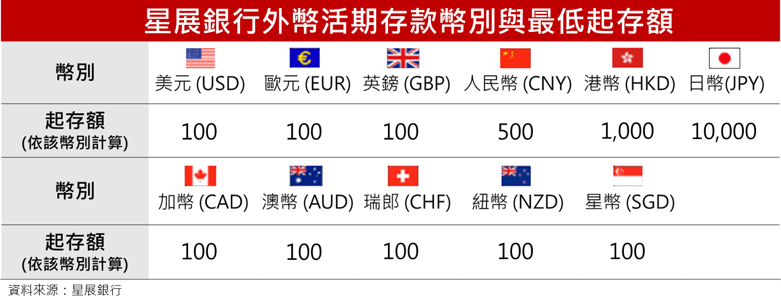 DBS | 投資理財新手系列6–活存就是低利息？如何享有高利活儲？