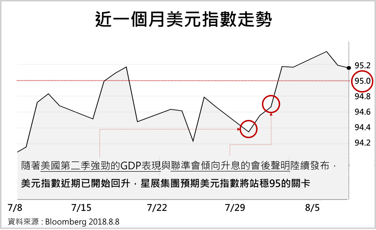 DBS | 匯率追蹤- 美元指數再次走強！聯準會將持續升息?
