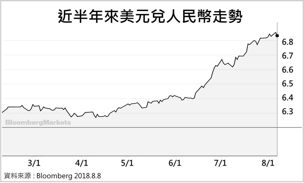 DBS | 匯率追蹤- 美元指數再次走強！聯準會將持續升息?