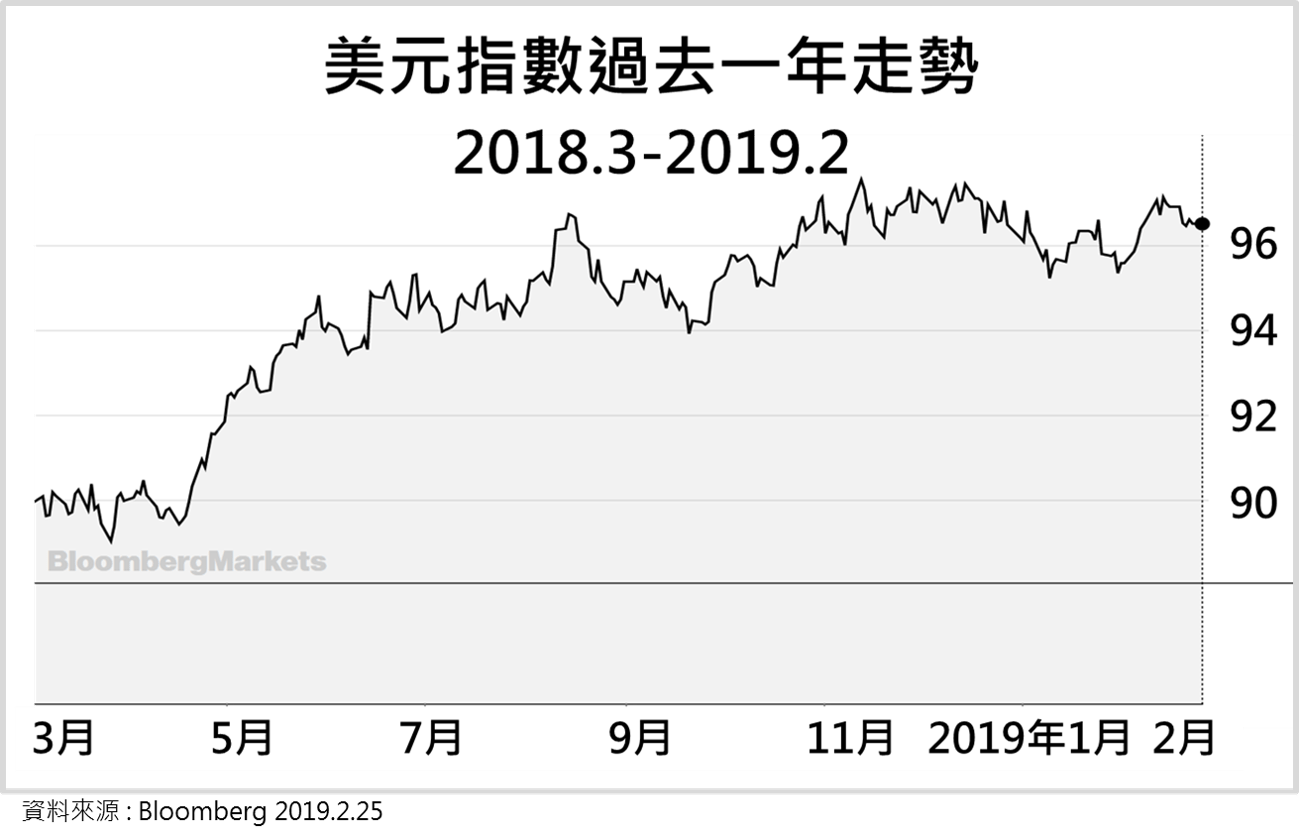 DBS | 局勢震盪當中，美元仍維持穩健走勢