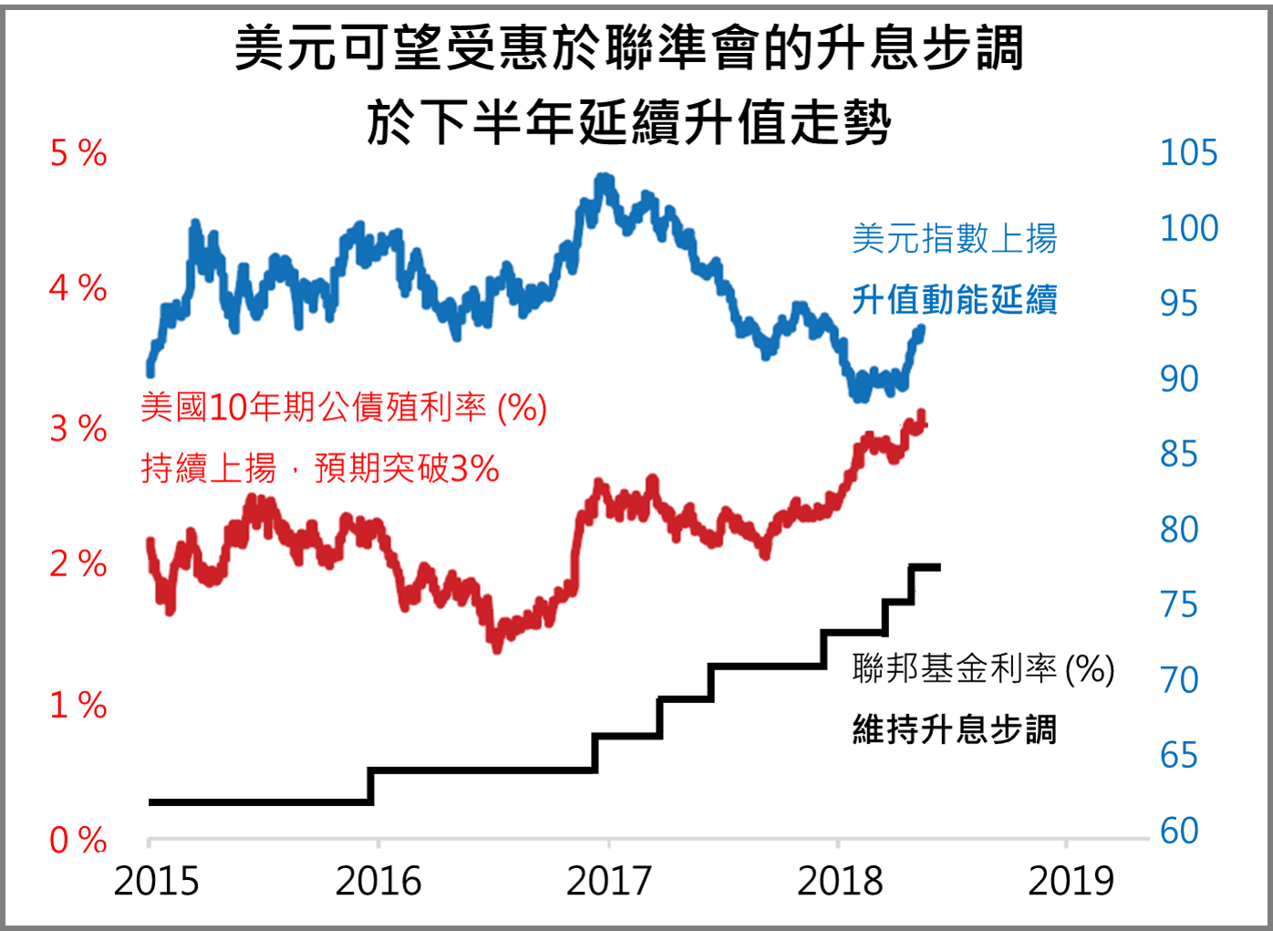 DBS | 【2018Q3投資嚴選外匯策略篇】