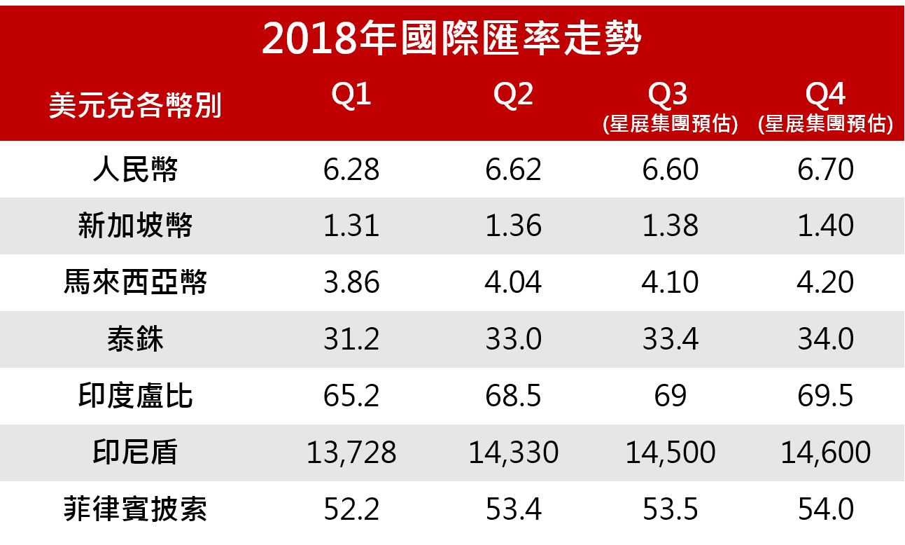 DBS | 【2018Q3投資嚴選外匯策略篇】