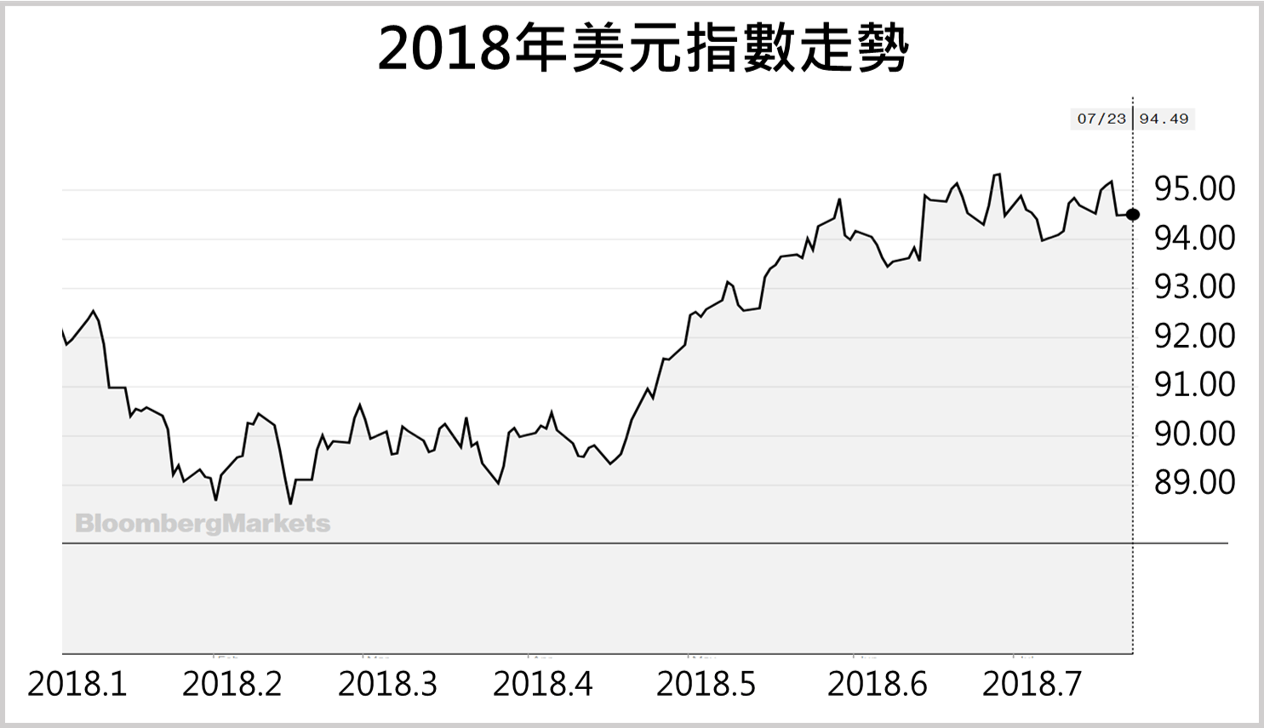 DBS | 美元將面臨短期貶值壓力？
