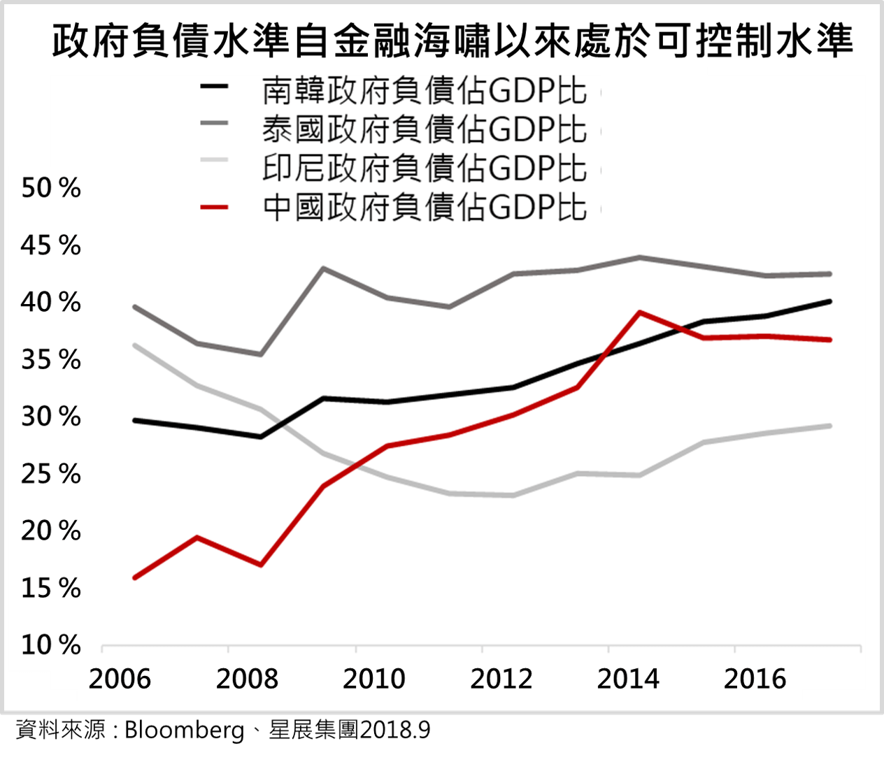 DBS | 金融海嘯後10年，歷史可能重演嗎？