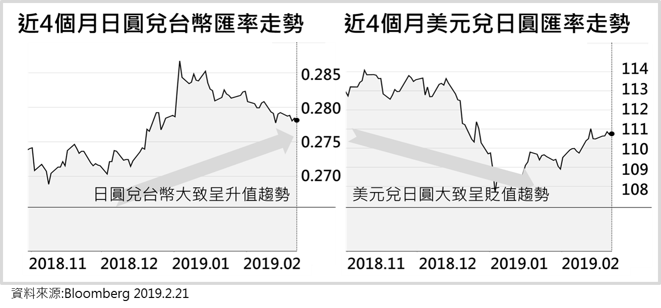 DBS | 日幣可能上漲？日本賞櫻旅遊換匯停看聽