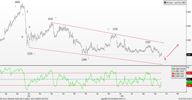 1 Usd To Idr Chart