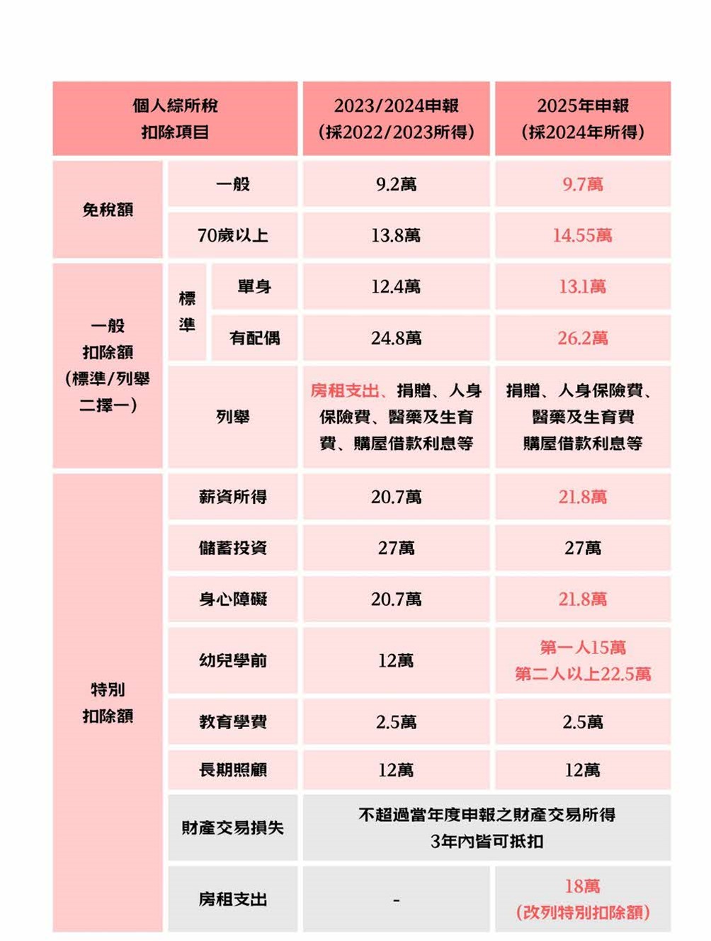 2024所得稅新制重點整理