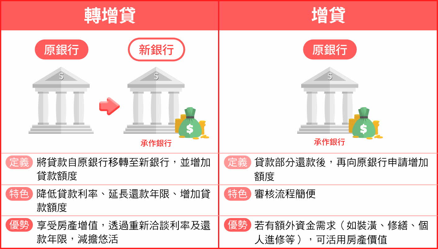 轉增貸01