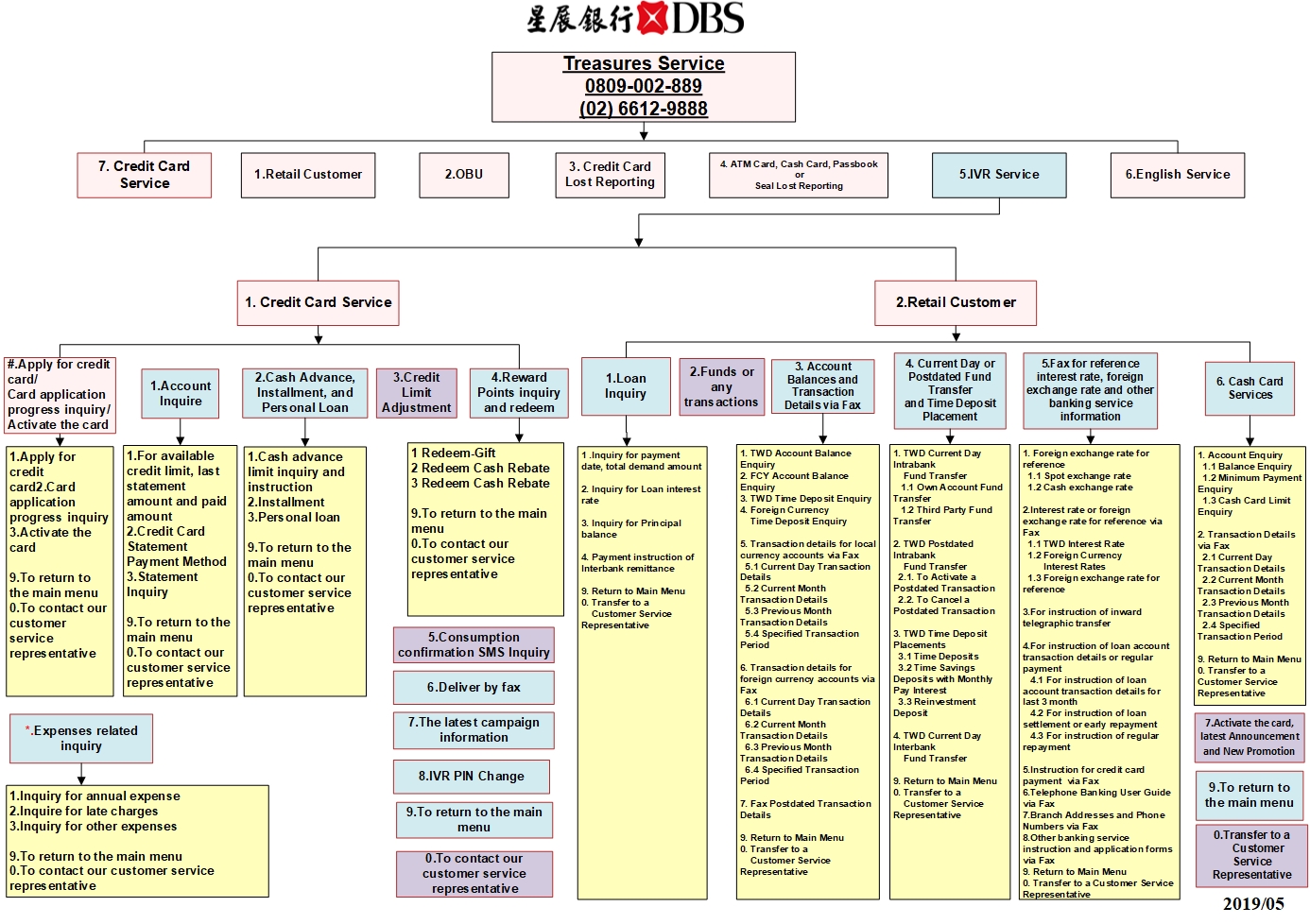DBS Branches, ATMs and Customer hotline DBS Treasures Taiwan