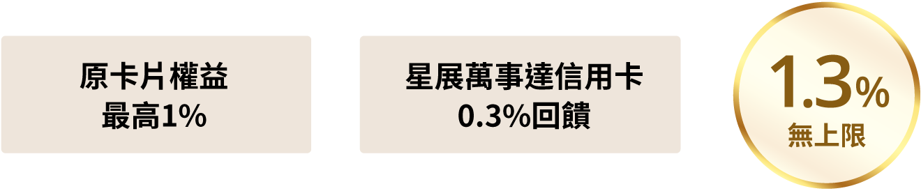 1.3%無上限！